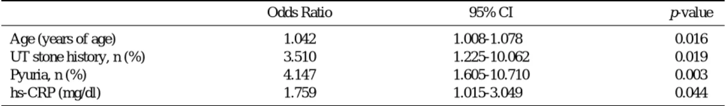 Table 3. Risk factors with occurrence of APN in urolithiasis patient by multivariate logistic regression analysis.