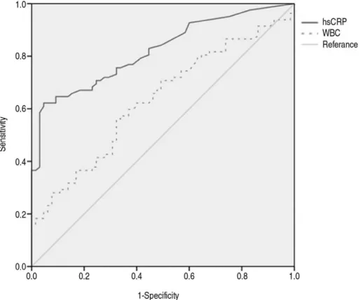 Fig. 2. Receiver operating characteristic curves for prediction of APN in patients of urinary tract stone by hs-CRP and WBC counts shows 0.820 (p<0.001, 95% CI; 0.754-0.886), 0.631 (p<0.001, 95% CI; 0.542-0.721) of AUC, respectively.