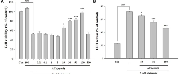 Fig.  1.  Protective  effects  of  the  ethanol  extract  from  Asparagus  cochinchinesis  (AC)  against  glutamate-induced  cytotoxicity  in  HT22  cells