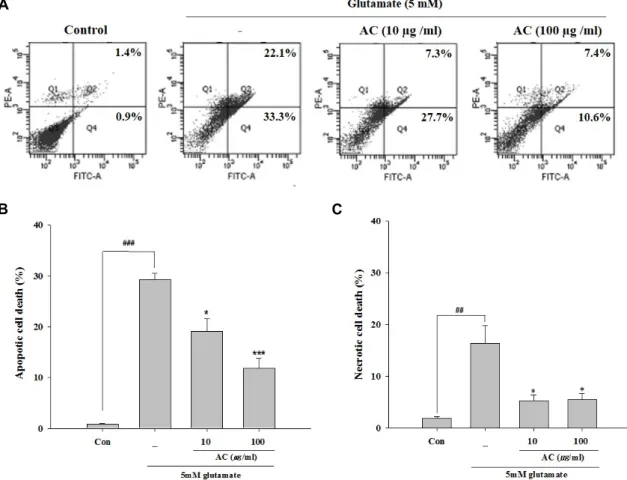 Fig.  2.  Effect  of  the  ethanol  extract  from  Asparagus  cochinchinesis  (AC)  on  the  types  of  glutamate-induced  cell  death  in  HT22  cells