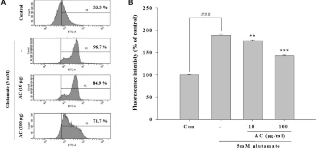 Fig.  3.  Effect  of  ethanol  extract  from  Asparagus  cochinchinesis  (AC)  on  ROS  production  in  glutamate-treated  HT22  cells