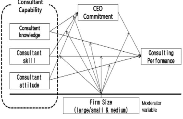 Fig.  1.  Research  Model