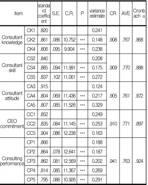 Table  7.  Analysis  of  SEM  Model  fit  index Model fit