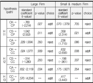 Table  13.  Firm  size’s  Moderation  effect  hypothesis  test