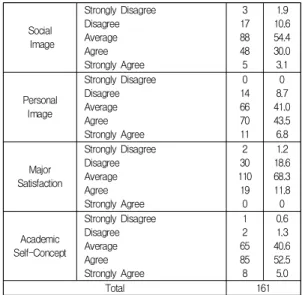 Table  2.  The  Relationship  between  Variables Variables Professional Image BusinessImage Social Image PersonalImage Major Satisfacti on AcademicSelf-Concept Professional Image 1.00 Business Image .52 ** 1.00 Social Image .29 ** .34 ** 1.00 Personal Imag