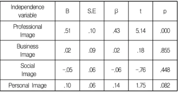 Table  3.  The  Effect  of  Image  of  Dental  Hygienist on  Major  Satisfaction Independence variable B S.E β t p Professional Image .51 .10 .43 5.14 .000 Business Image .02 .09 .02 .18 .855 Social Image -.05 .06 -.06 -.76 .448 Personal Image .10 .06 .14 