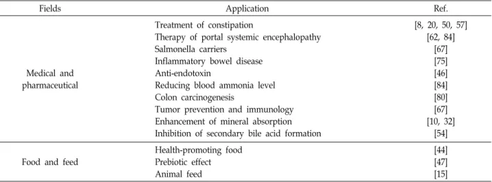 Table  2.  Biological  activities  of  lactulose