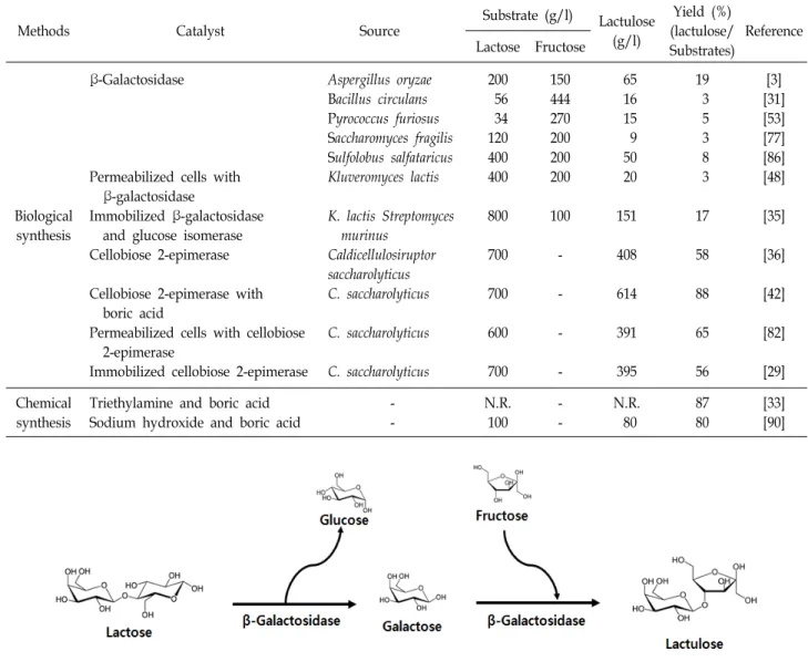 Table  3.  Biological  and  chemical  synthesis  of  lactulose  from  lactose