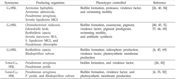 Table  1.  Summary  of  various  Gram  negative  bacteria  using  AHLs  based  QS  and  their  molecules  that  mediate  biofilm  formation 