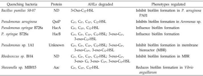 Table  4.  Summary  of  AHL  acylase  enzymes  produced  from  various  bacteria  that  have  been  used  in  the  inhibition  of  biofilm  formation   