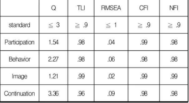 Table  2.  Result  of  CFA  of  Survey  Tools