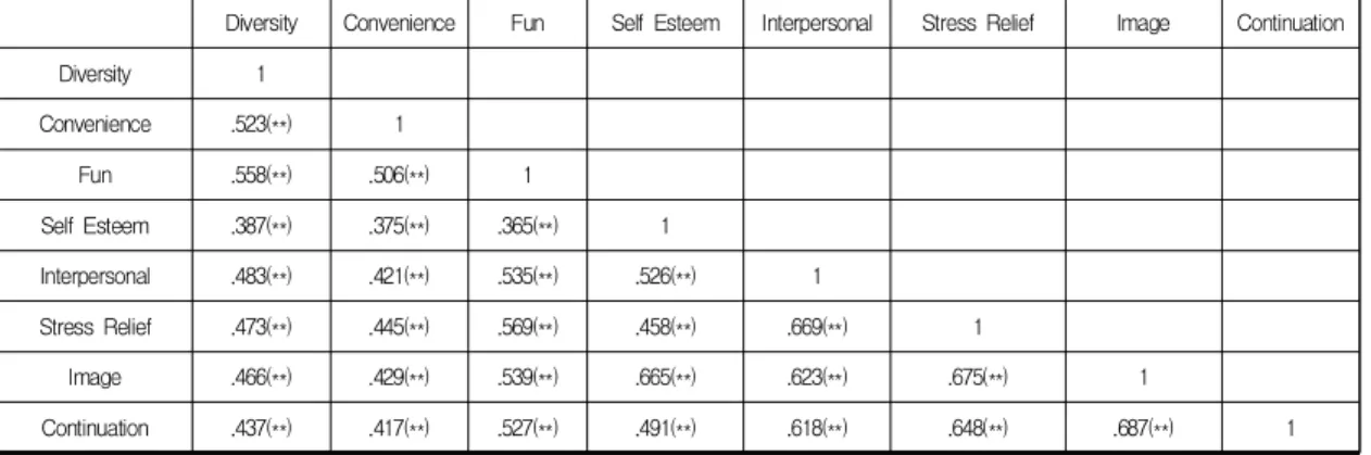 Table  4.  Result  of  Correlation  Analysis  Between  Each  Variable