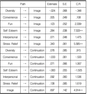 Table  6.  Path  Coefficient  of  Each  Variable