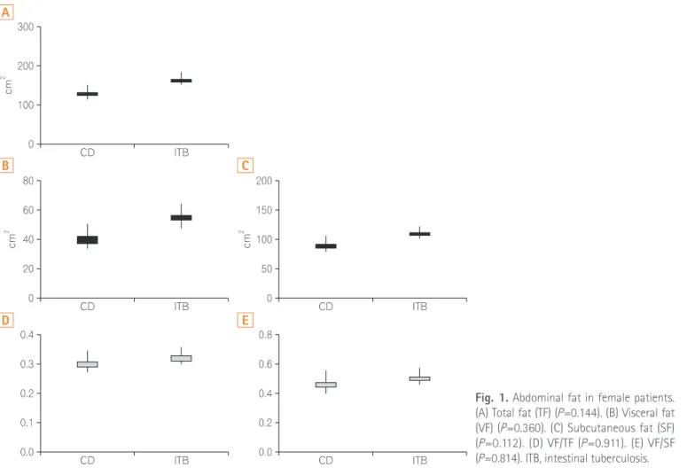 Fig. 1. Abdominal fat in female patients. 