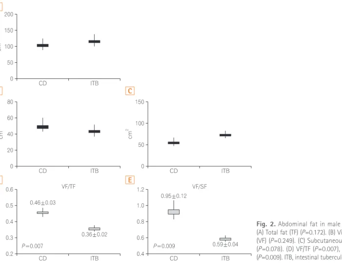 Fig. 2. Abdominal fat in male patients. 