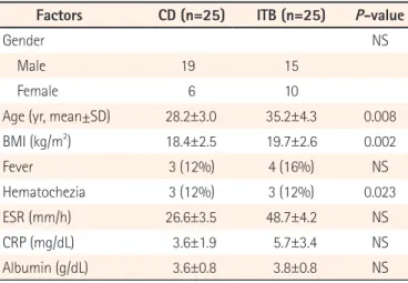 Table 1. Clinical Characteristics of the Study Population