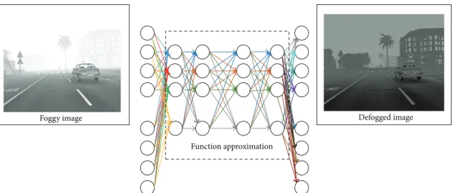 Figure 2: Deep neural network architecture for fog removal.