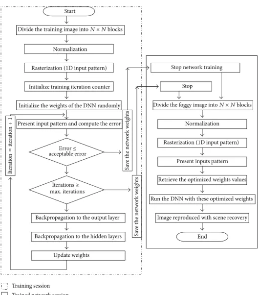 Figure 3: Flow chart for proposed visibility enhancement DNN.
