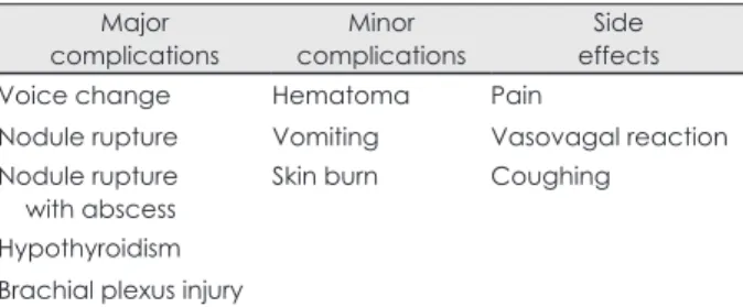 Table 2. Complications and side effects of thyroid radiofrequency  ablation