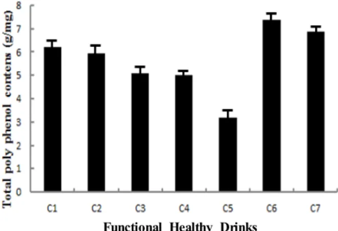 Fig.  1.  Total  polyphenol  contents  expressed  gallic  acid  equiv- equiv-alents  in  functional  healthy  drinks.