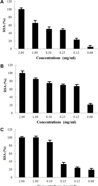 Fig.  2.  DPPH  free  radical  scavenging  activities  of  different  func- func-tional  healthy  drinks  in  C1  (A),  C3  (B)  and  C7  (C).