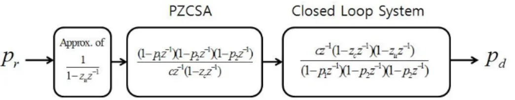 Fig. 1. Conventional method using PZCSA and LQR suggested in [12], where p r denotes the reference ZMP, p d the desired ZMP, z u the unstable zero,