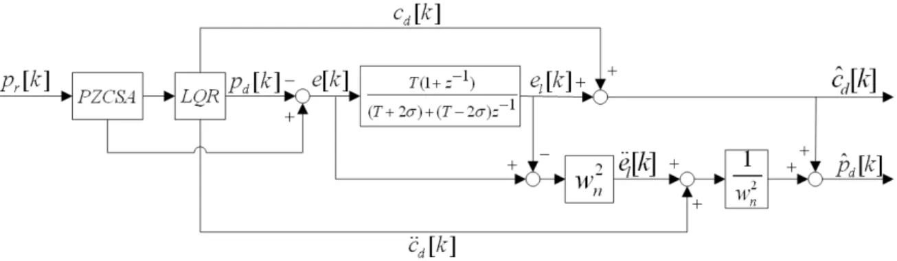 Fig. 2. Compensation scheme of ZMP error and CoM error