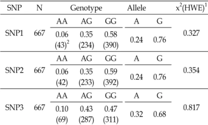 Table  3.  Genotype  and  allele  frequencies  for  SNPs  in  the  MICU1 