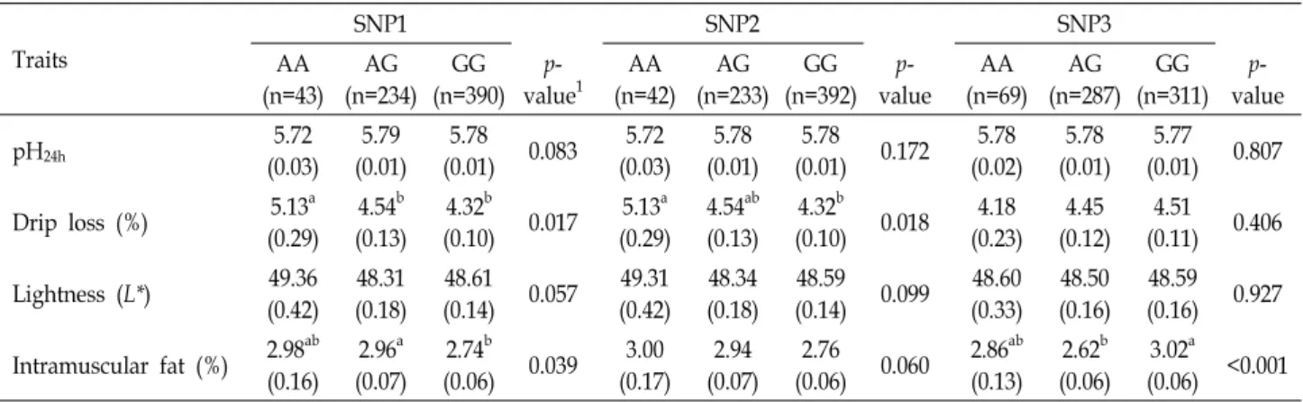 Table  4.  The  effects  of  the  MICU1  SNPs  on  meat  quality  traits  in  Berkshire  pigs Traits SNP1 SNP2 SNP3 AA (n=43) AG (n=234) GG (n=390)  p-value 1 AA (n=42) AG (n=233) GG (n=392)  p-value AA (n=69) AG (n=287) GG (n=311)  p-value pH 24h 5.72 (0.