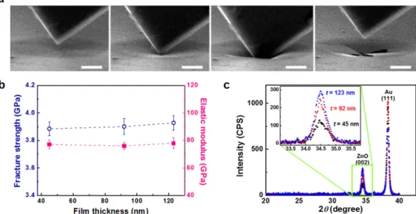 Figure 2d shows the relation between relative yield strength, ratio of yield strength of nanotubular ZnO struc- struc-ture to fracstruc-ture strength of the constituent solid, (3.9 GPa is used for the fracstruc-ture strength of the constituent solid,  ZnO 