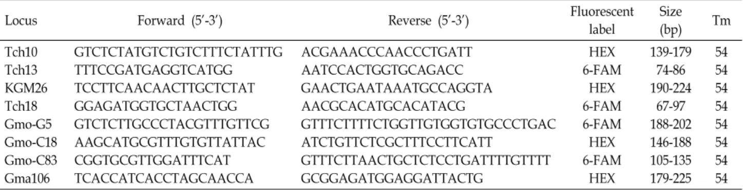 Table  2.  Primer  sequences  and  information  about  microsatellite  markers  from  T