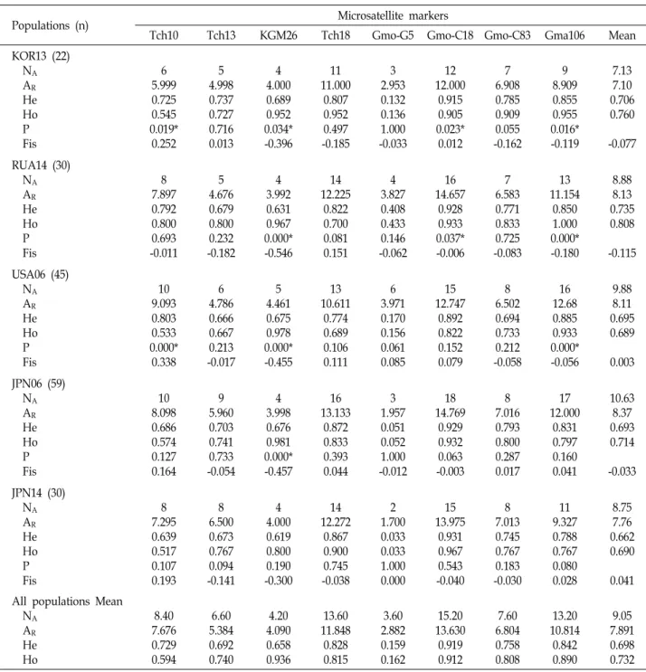 Table  3.  Genetic  variability  at  8  microsatellite  markers  in  5  populations  of  T