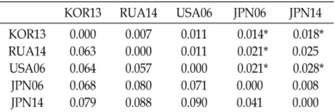 Fig.  2.  Biplot  of  principal  coordinates  analysis  based  on  the  Nei’s  genetic  distance  for  5  populations  of  T