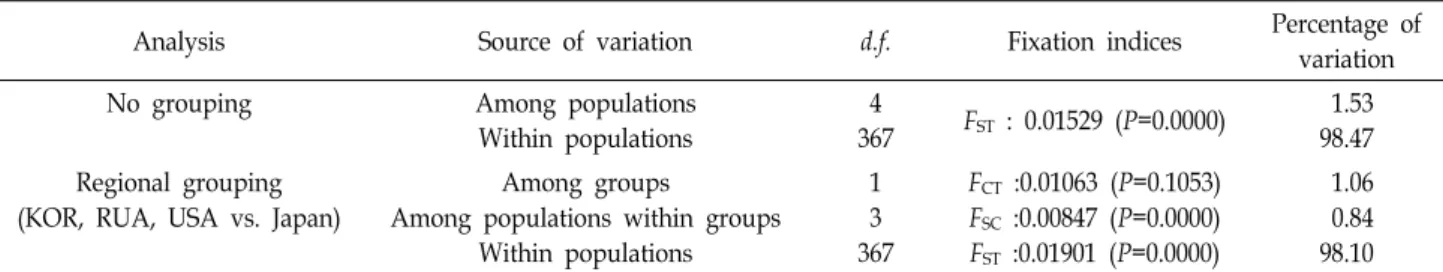 Table  5.  AMOVA  for  5  populations  of  T.  chalcogrammus  based  on  msDNA  markers