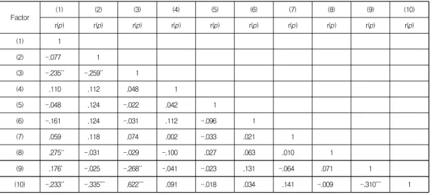 Table  2.  Relation  between  dementia  risk  factor  and  cognitive  function                                                              (N=143) Factor (1) (2) (3) (4) (5) (6) (7) (8) (9) (10) r(p) r(p) r(p) r(p) r(p) r(p) r(p) r(p) r(p) r(p) (1) 1 (2) 
