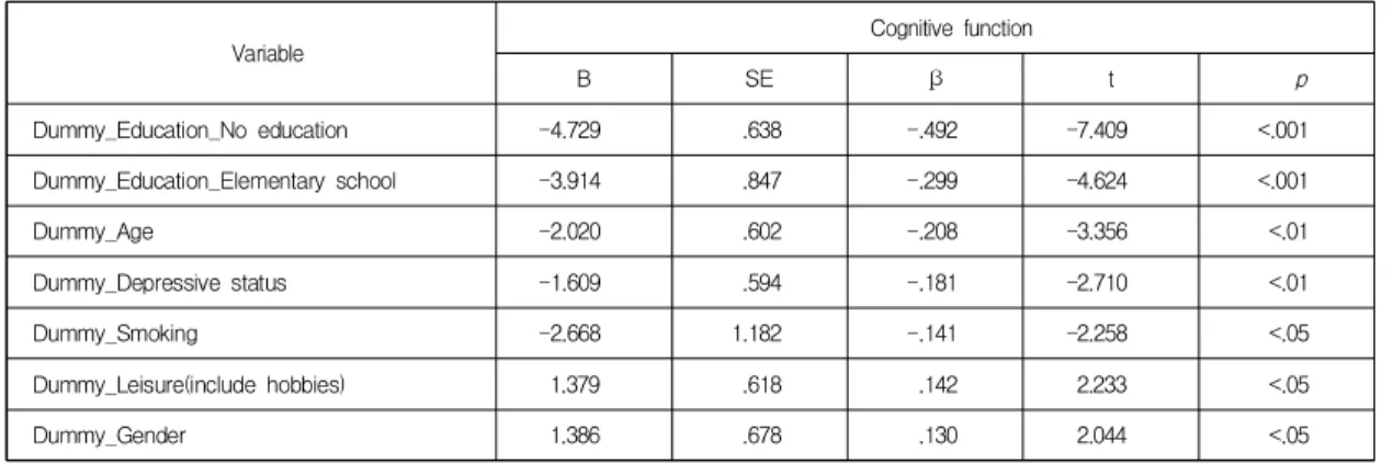 Table  3.  Factors  affecting  the  cognitive  function  level  of  the  elderly  living  alone                                          (N=143) Variable Cognitive function B SE β t p Dummy_Education_No education -4.729 .638 -.492 -7.409 <.001 Dummy_Edu