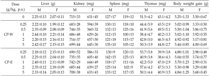 Table  1.  Organ  weights  and  body  weight  gain  in  mice  at  necropsy  (n=5  for  each  group) Dose
