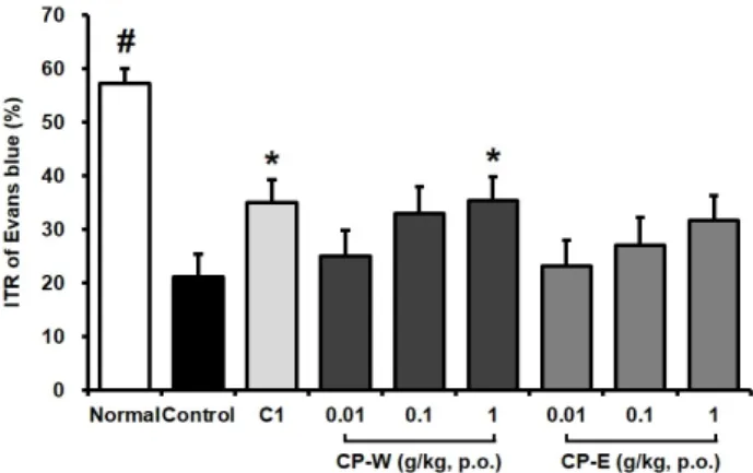 Fig.  3.  Effects  of  cisapride,  CP-W,  and  CP-E  on  ITR  in  PIA  mice. 