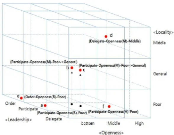 Fig.  2.  Position  of  Organization  in  'Leadership  -  Openness  -  Locality'