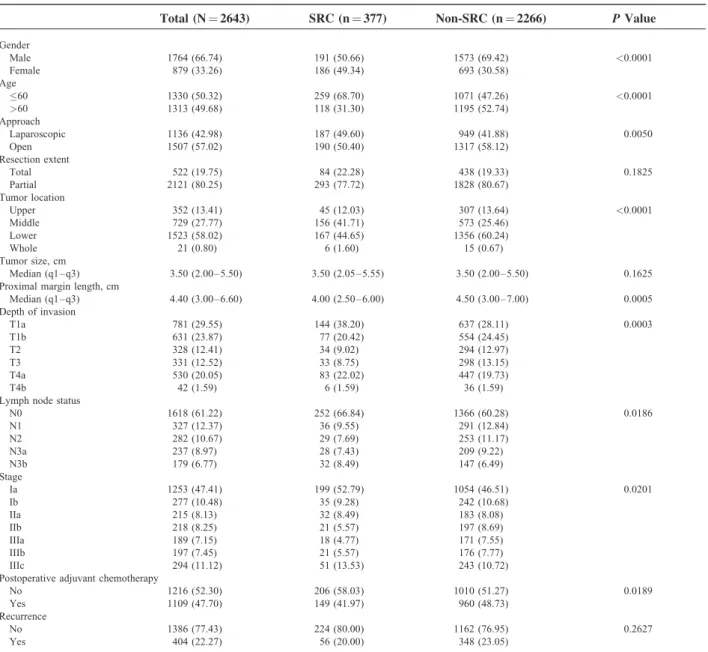 TABLE 1. Demographics of Patients With SRC Versus Non-SRC
