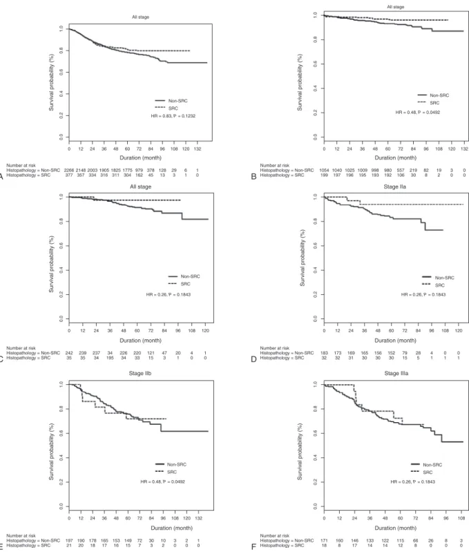 FIGURE 1. Overall survival rates of patients with SRC and non-SRC histology for (A) all stages, (B) American Joint Committee on Cancer, 7th edition Stage Ia, (C) Stage Ib, (D) Stage IIa, (E) Stage IIb, (F) Stage IIIa, (G) Stage IIIb, and (H) Stage IIIc tum