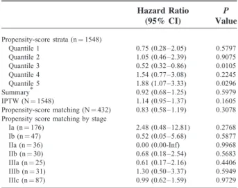 Table 3 shows that, on the histological basis, the main characteristics of these patients did not differ between the 2 groups