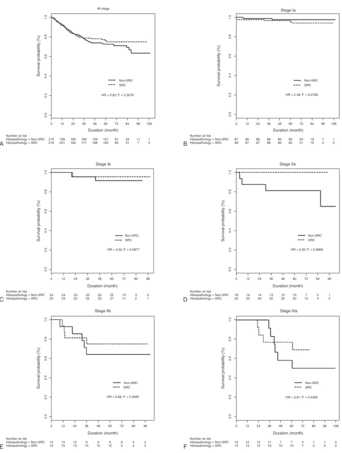 FIGURE 2. Overall survival rates of propensity-matching patients with SRC and non-SRC histology for (A) all stages, (B) American Joint Committee on Cancer, 7th edition Stage Ia, (C) Stage Ib, (D) Stage IIa, (E) Stage IIb, (F) Stage IIIa, (G) Stage IIIb, an