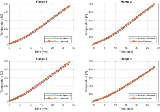 Figure 8. Temperature comparison for flange—first 28 min. 