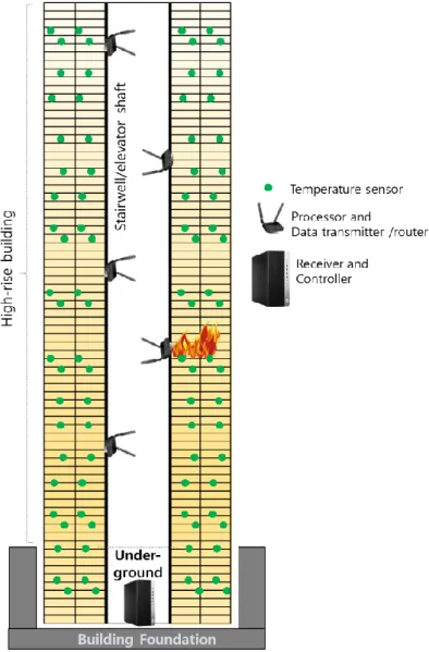 Figure 1. The architecture of the proposed framework in a high-rise building. Figure 1.The architecture of the proposed framework in a high-rise building.