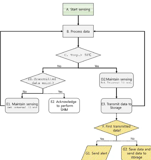 Figure 2. The flow chart of the proposed framework during/after a fire on a building. 