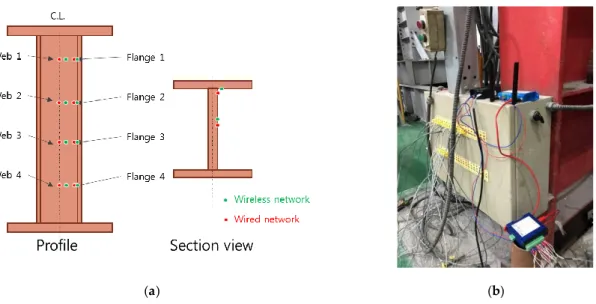 Figure 5. Sensor topology and network installation  for the network validation:  (a) sensor  locations,  (b) converter and transmitter