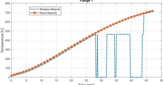 Figure 7. Temperature and time history measured at flange1–full time. 