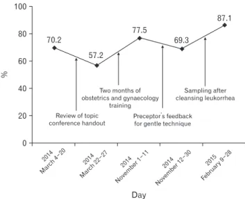 Table 3.  Probability of presence of adequate endocervical/transforma- endocervical/transforma-tion zone in Pap smear specimens among women without history of  hysterectomy (n=454)