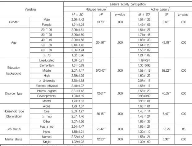 Table  1.  Leisure  activity  by  general  characteristics  of  Participants                                                            (N=6555)